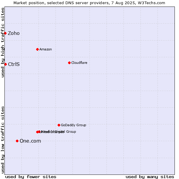 Market position of One.com vs. CtrlS vs. Zoho