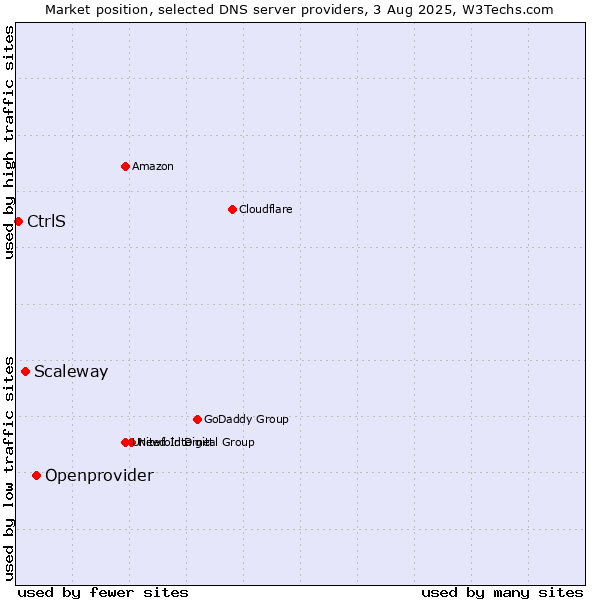 Market position of Openprovider vs. Scaleway vs. CtrlS