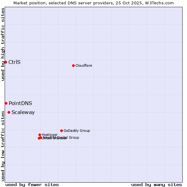 Market position of Scaleway vs. PointDNS vs. CtrlS