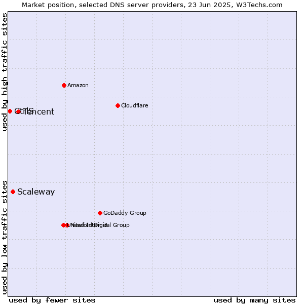 Market position of Tencent vs. Scaleway vs. CtrlS