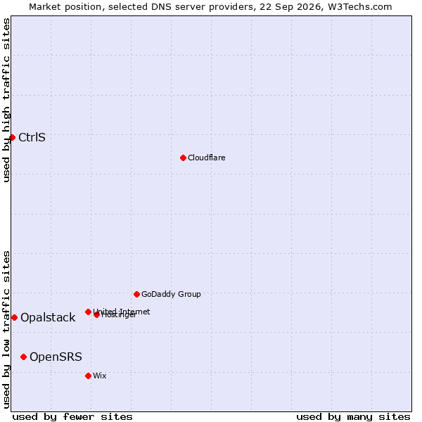 Market position of OpenSRS vs. Opalstack vs. CtrlS