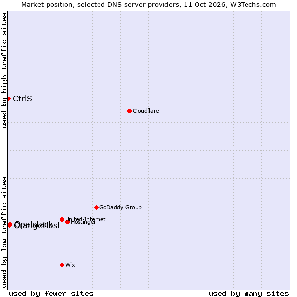 Market position of Opalstack vs. OrangeHost vs. CtrlS