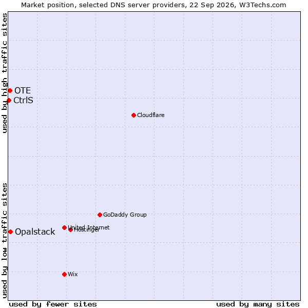 Market position of Opalstack vs. OTE vs. CtrlS