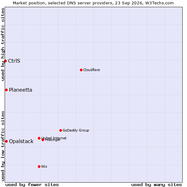 Market position of Planeetta vs. Opalstack vs. CtrlS