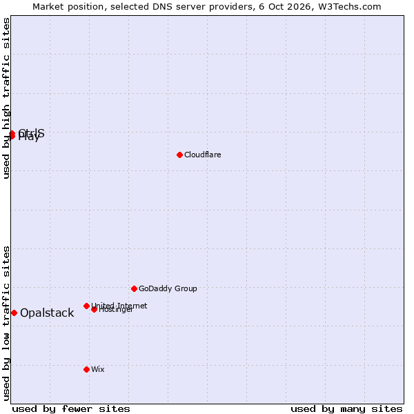 Market position of Opalstack vs. CtrlS vs. Play