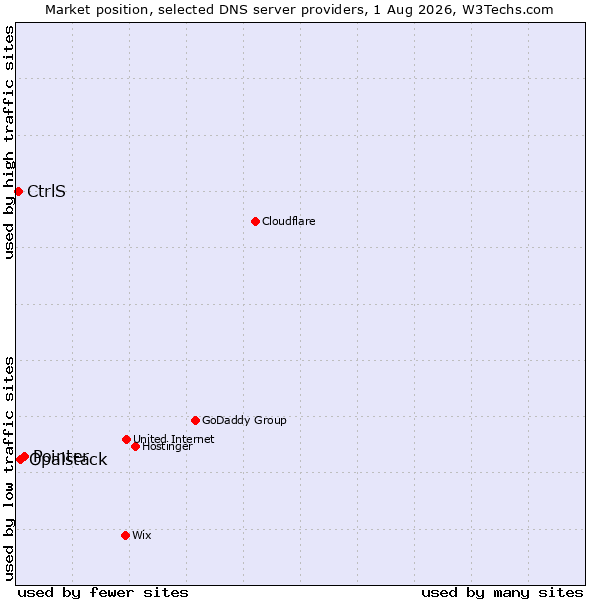 Market position of Pointer vs. Opalstack vs. CtrlS