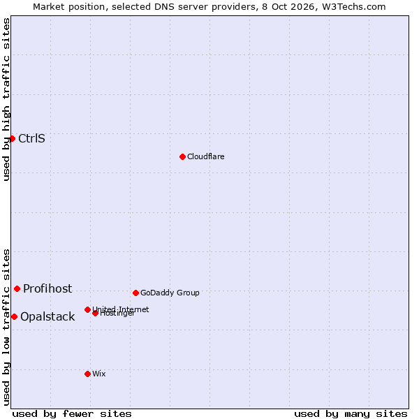 Market position of Profihost vs. Opalstack vs. CtrlS