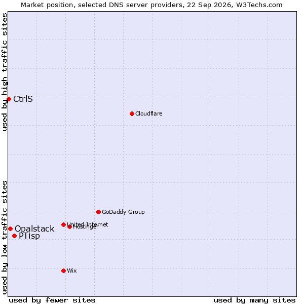 Market position of PTisp vs. Opalstack vs. CtrlS