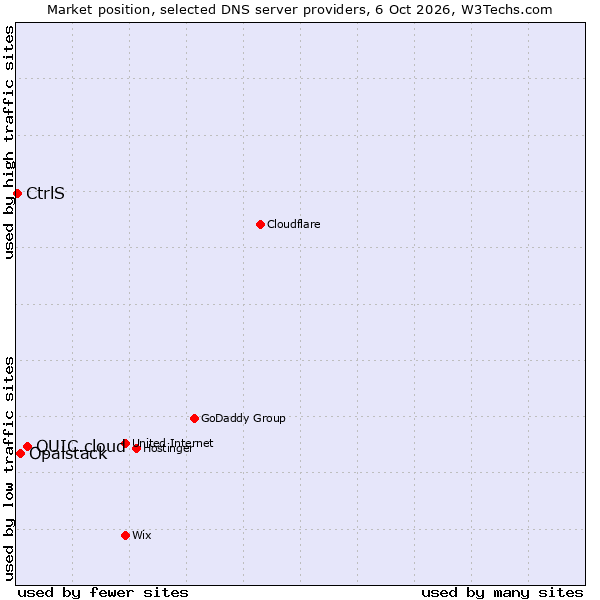Market position of QUIC.cloud vs. Opalstack vs. CtrlS