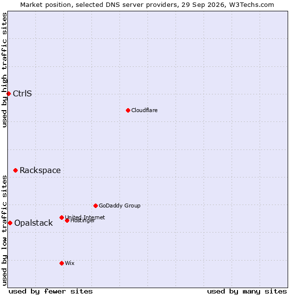 Market position of Rackspace vs. Opalstack vs. CtrlS
