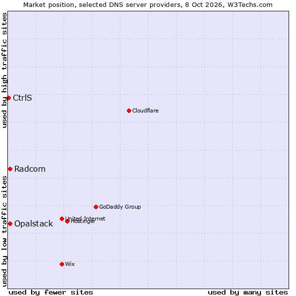 Market position of Opalstack vs. Radcom vs. CtrlS