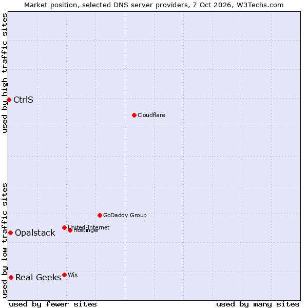 Market position of Real Geeks vs. Opalstack vs. CtrlS