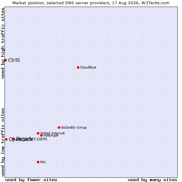 Market position of Register.com vs. Opalstack vs. CtrlS