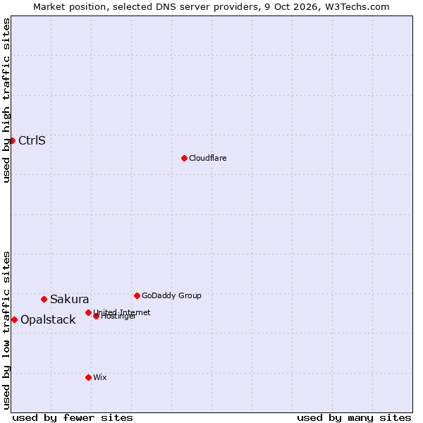 Market position of Sakura vs. Opalstack vs. CtrlS