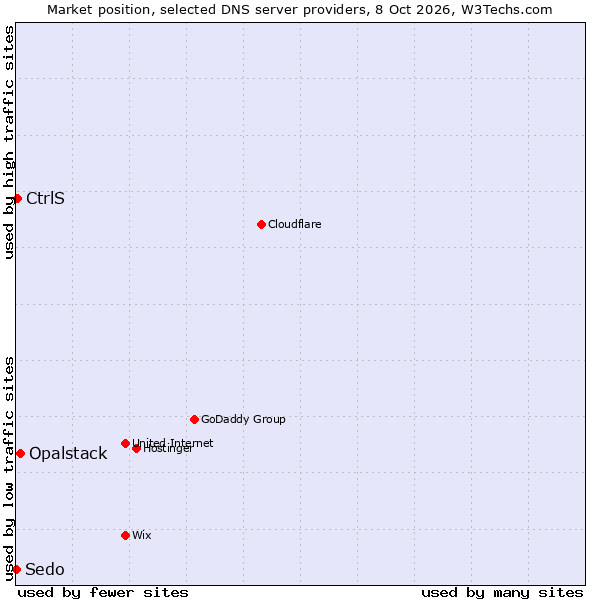 Market position of Opalstack vs. CtrlS vs. Sedo