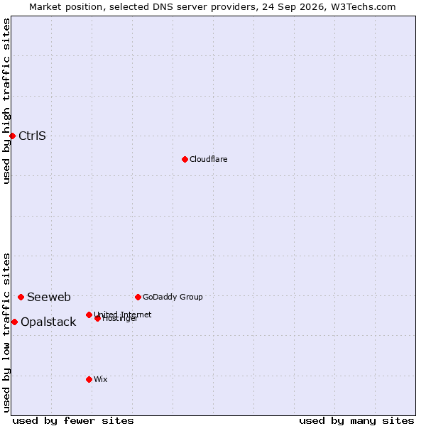 Market position of Seeweb vs. Opalstack vs. CtrlS