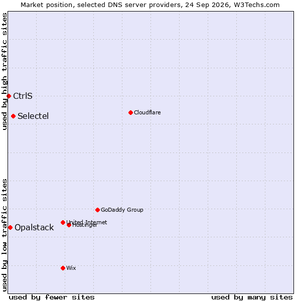 Market position of Selectel vs. Opalstack vs. CtrlS