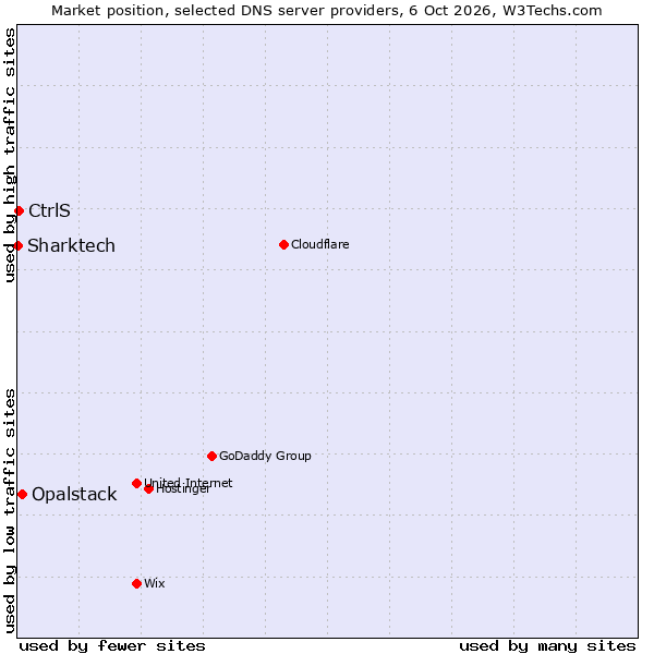 Market position of Opalstack vs. CtrlS vs. Sharktech