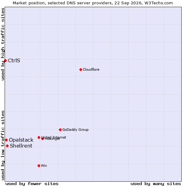 Market position of Shellrent vs. Opalstack vs. CtrlS