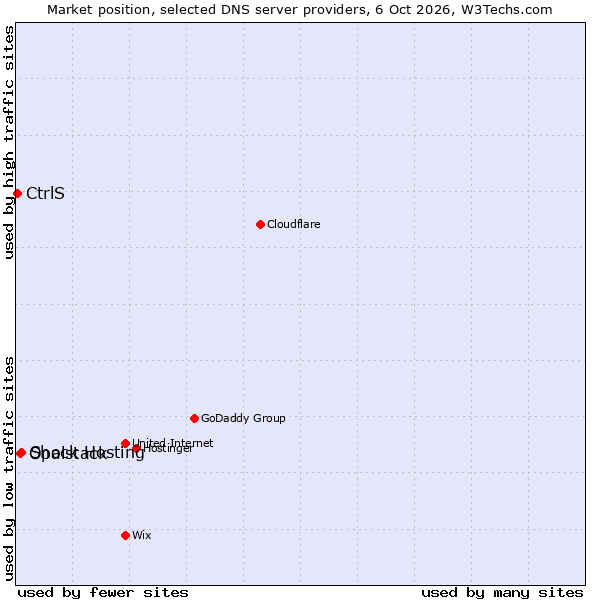 Market position of Shock Hosting vs. Opalstack vs. CtrlS