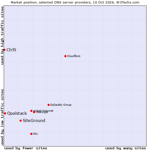 Market position of SiteGround vs. Opalstack vs. CtrlS