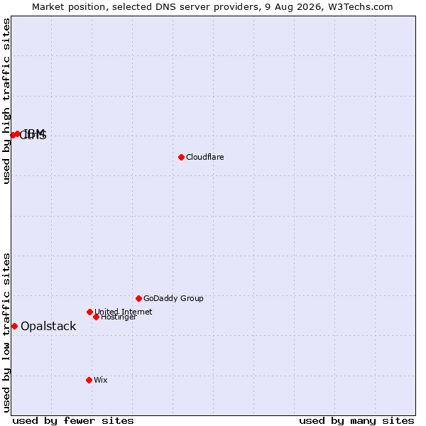 Market position of IBM vs. Opalstack vs. CtrlS