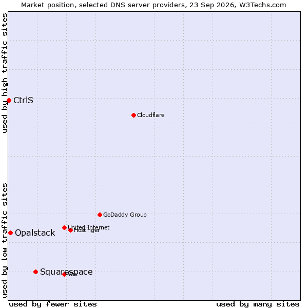 Market position of Squarespace vs. Opalstack vs. CtrlS