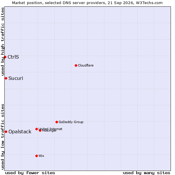 Market position of Opalstack vs. Sucuri vs. CtrlS