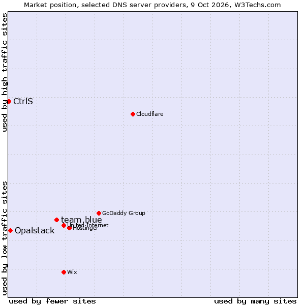 Market position of team.blue vs. Opalstack vs. CtrlS