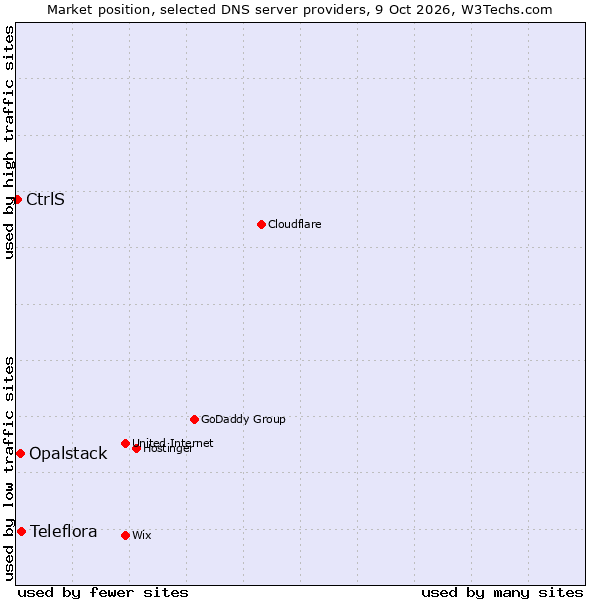 Market position of Teleflora vs. Opalstack vs. CtrlS