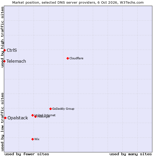 Market position of Opalstack vs. CtrlS vs. Telemach