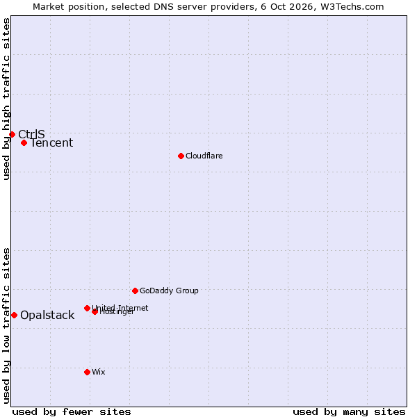 Market position of Tencent vs. Opalstack vs. CtrlS