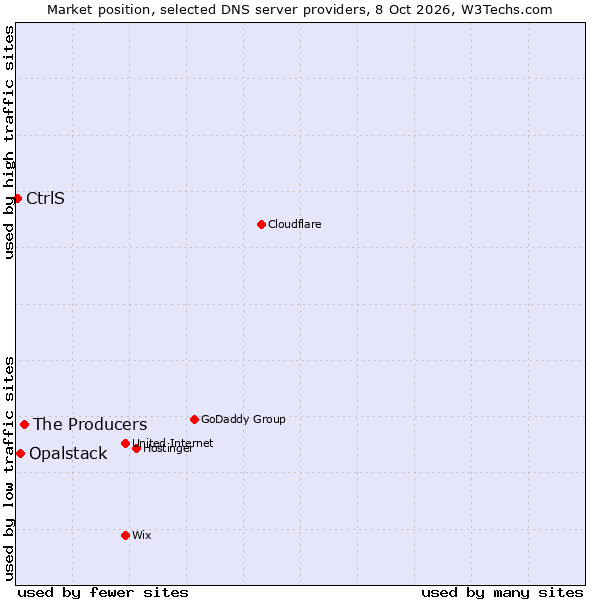 Market position of The Producers vs. Opalstack vs. CtrlS