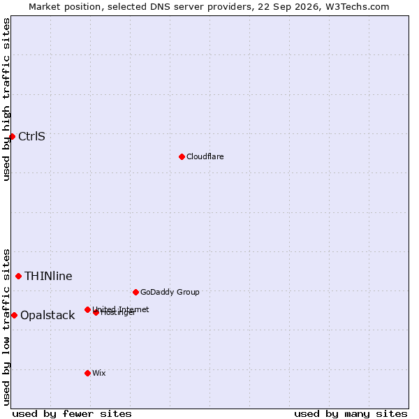 Market position of THINline vs. Opalstack vs. CtrlS