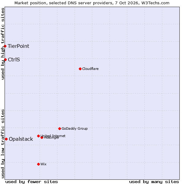 Market position of Opalstack vs. CtrlS vs. TierPoint