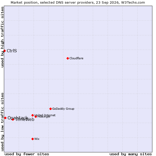 Market position of TimeWeb vs. Opalstack vs. CtrlS
