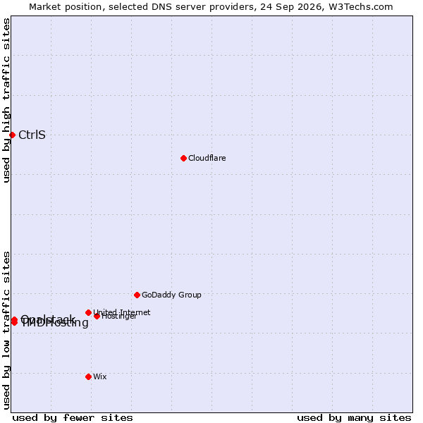Market position of TMDHosting vs. Opalstack vs. CtrlS
