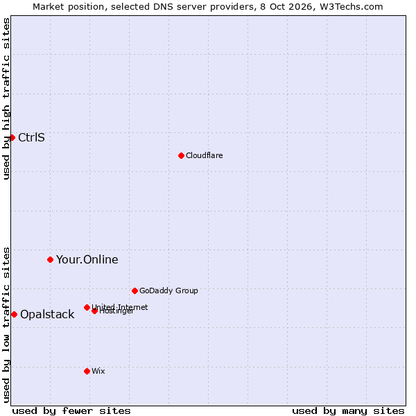 Market position of Your.Online vs. Opalstack vs. CtrlS