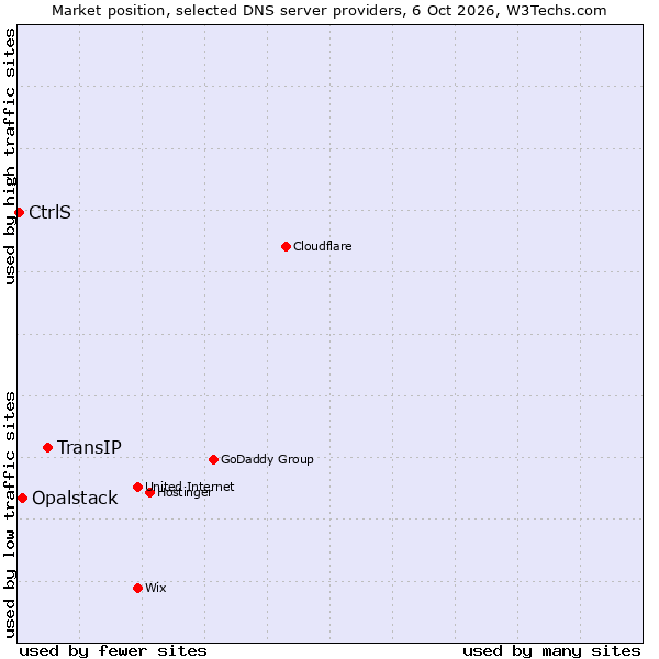 Market position of TransIP vs. Opalstack vs. CtrlS