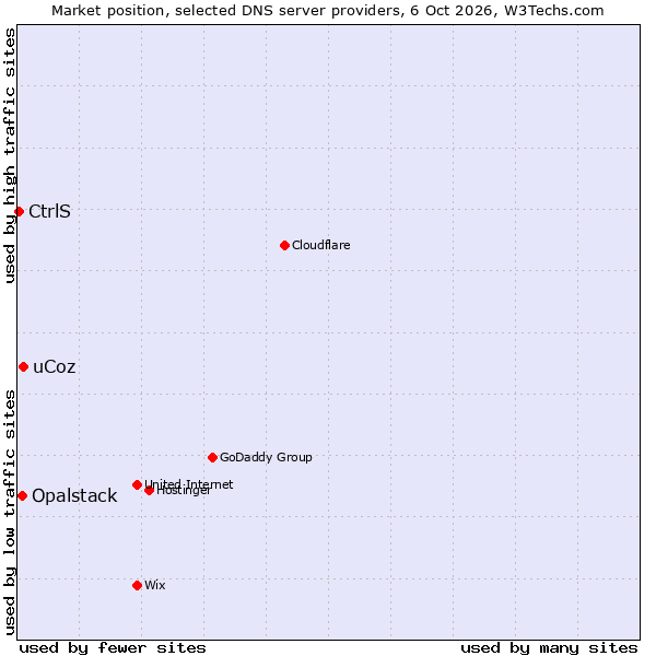 Market position of uCoz vs. Opalstack vs. CtrlS