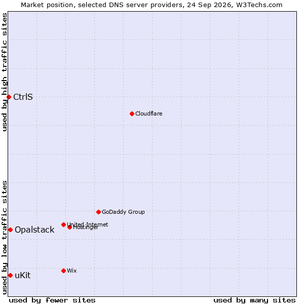 Market position of uKit vs. Opalstack vs. CtrlS