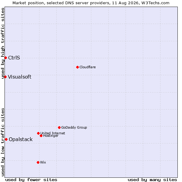 Market position of Opalstack vs. CtrlS vs. Visualsoft