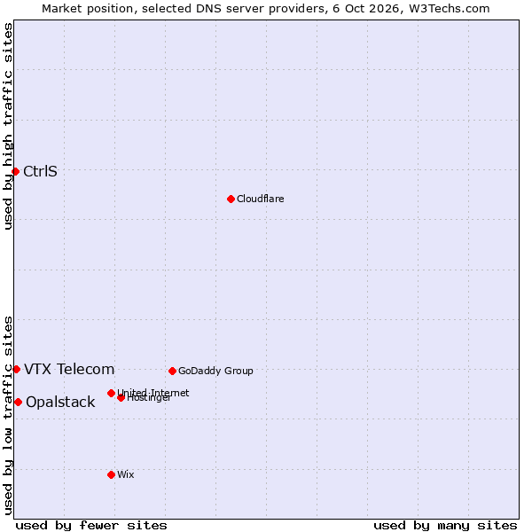 Market position of Opalstack vs. VTX Telecom vs. CtrlS