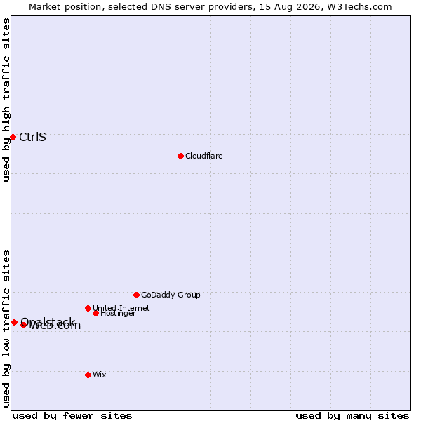 Market position of Web.com vs. Opalstack vs. CtrlS