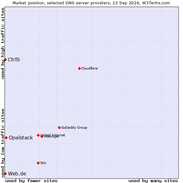 Market position of Opalstack vs. CtrlS vs. Web.de