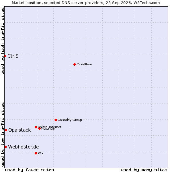 Market position of Opalstack vs. Webhoster.de vs. CtrlS