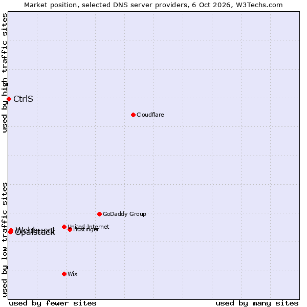 Market position of Webhuset vs. Opalstack vs. CtrlS