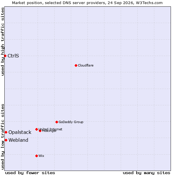 Market position of Webland vs. Opalstack vs. CtrlS