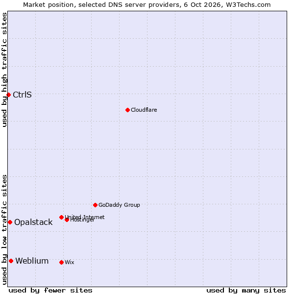 Market position of Weblium vs. Opalstack vs. CtrlS