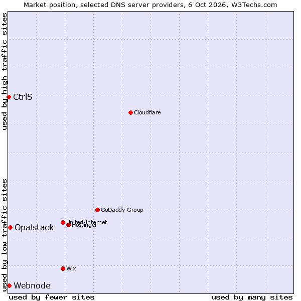 Market position of Opalstack vs. CtrlS vs. Webnode